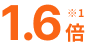 レビュー投稿率が1.6倍